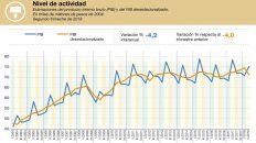 el pbi se desplomo 4,2% interanual en el segundo trimestre de 2018 el pbi se desplomo 4,2% interanual en el segundo trimestre de 2018