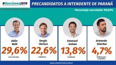 en parana bahl gano por siete puntos y la sorpresa fue el cuarto lugar en parana bahl gano por siete puntos y la sorpresa fue el cuarto lugar