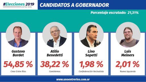 Los primeros datos dan como ganador a Gustavo Bordet