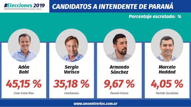 AdÃ¡n Bahl lidera el conteo de votos para la intendencia de ParanÃ¡