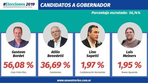 El gobernador Gustavo Bordet consigue la reelecciÃ³n