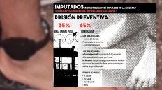 otorgan prision domiciliaria a casi 7 de cada 10 imputados detenidos otorgan prision domiciliaria a casi 7 de cada 10 imputados detenidos