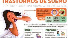 apnea: pesadilla que suele afectar a unos 90.000 entrerrianos apnea: pesadilla que suele afectar a unos 90.000 entrerrianos