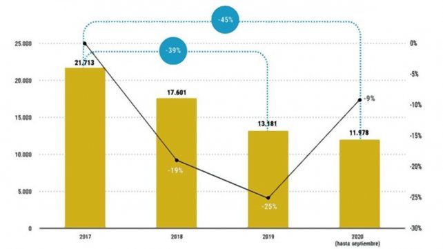 Gas: cayó 45% los beneficiarios de la Tarifa Social
