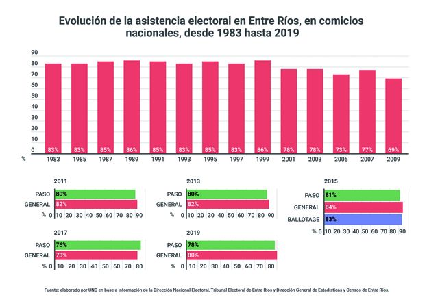 La participación le ganó a la crisis y a la pandemia, y no perforó el piso histórico de elección de 2009