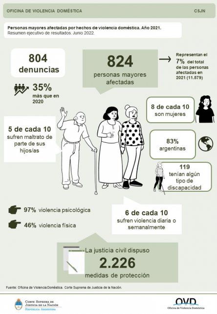 Entre las personas víctimas de violencia, el 79% correspondió a mujeres.