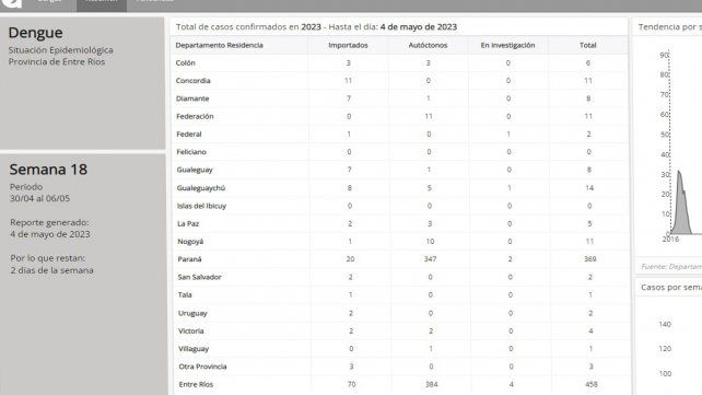 Entre Ríos registró nuevos casos de dengue.