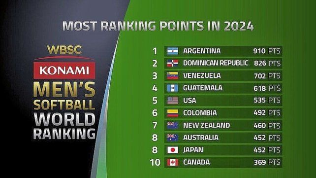 Sóftbol: Argentina cerró el año en la cima del ránking mundial. Sóftbol: Argentina cerró el año en la cima del ránking mundial.