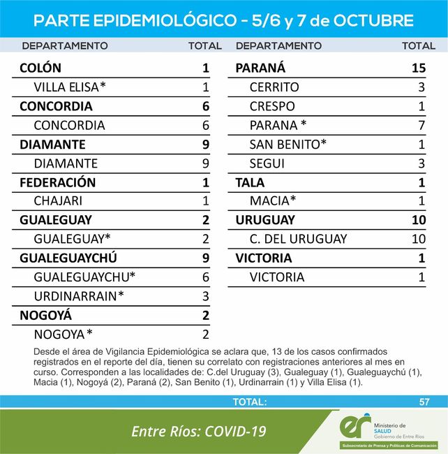 Covid-19: en las últimas 72 horas se registraron 57 casos