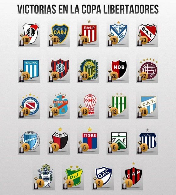 Patronato figura dentro de los equipos argentinos que lograron ganar en la Libertadores.