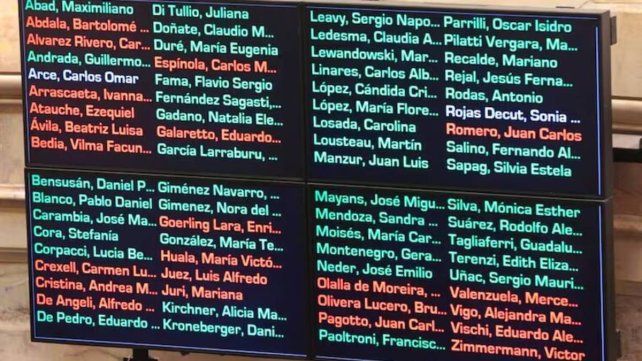 Por un voto se rechazó la comisión investigadora por la criptomoneda $Libra. De Angeli y Olalla ayudaron a evitar la investigación Por un voto se rechazó la comisión investigadora por la criptomoneda $Libra. De Angeli y Olalla ayudaron a evitar la investigación