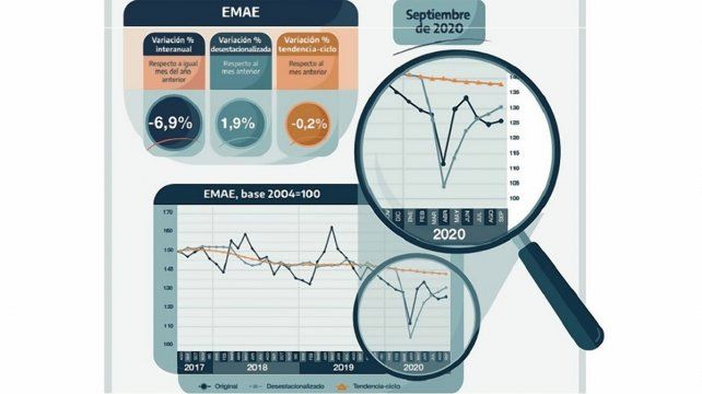 El resumen de la medición de actividad económica del Indec.