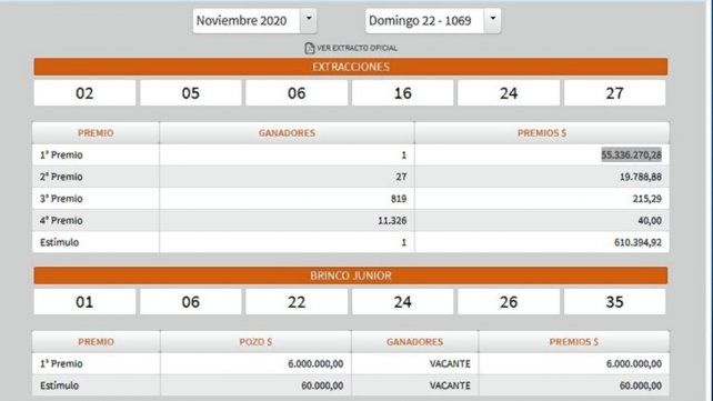 Un apostador de Chajarí ganó más de 55 millones en el Brinco