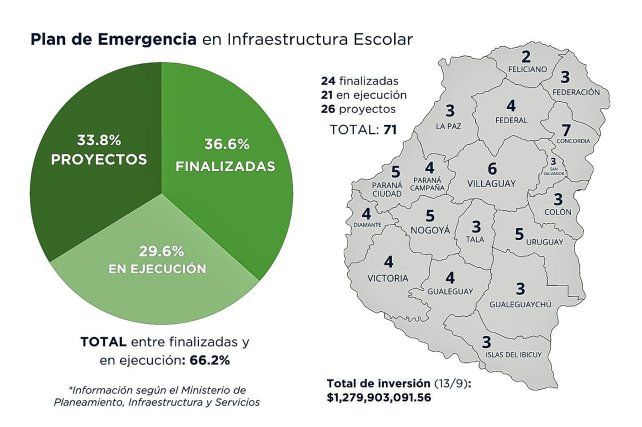 El Plan de Emergencia de Infraestructura Escolar avanza de manera eficaz. El Plan de Emergencia de Infraestructura Escolar avanza de manera eficaz.