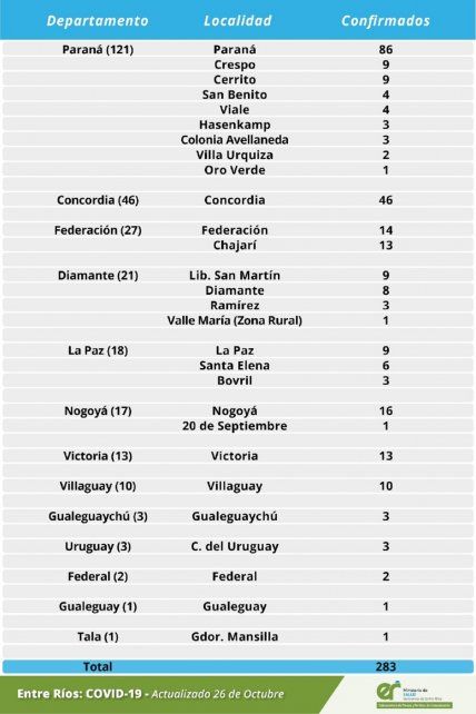 El Departamento Paraná registró 121 casos y 86 la ciudad.