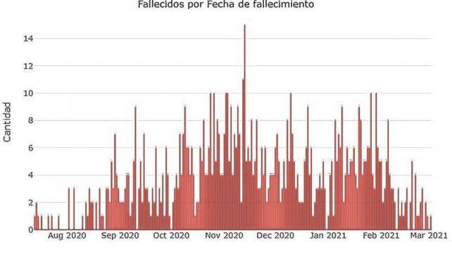 El gráfico elaborado por Retamar muestra la cantidad de víctimas del coronavirus por fecha de fallecimiento.