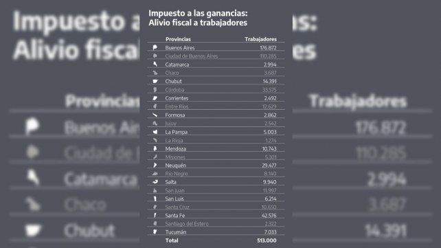 El aguinaldo estará exento del pago del impuesto a las Ganancias. El aguinaldo estará exento del pago del impuesto a las Ganancias.