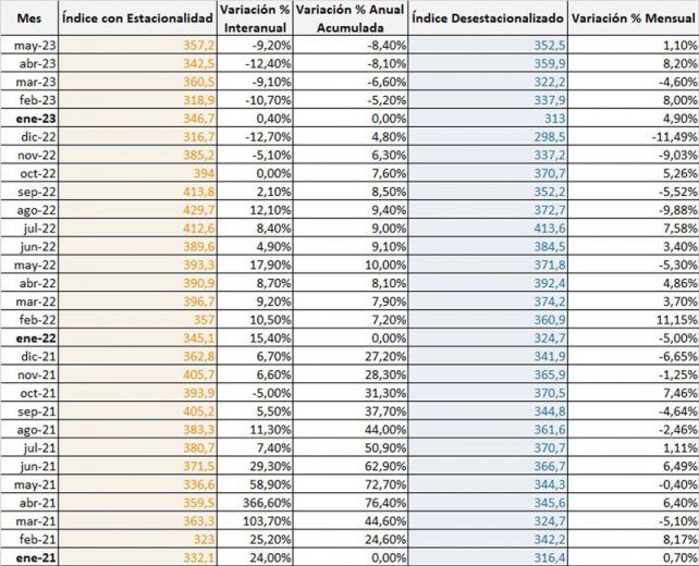 Cayeron las ventas de insumos de construcción. Cayeron las ventas de insumos de construcción.