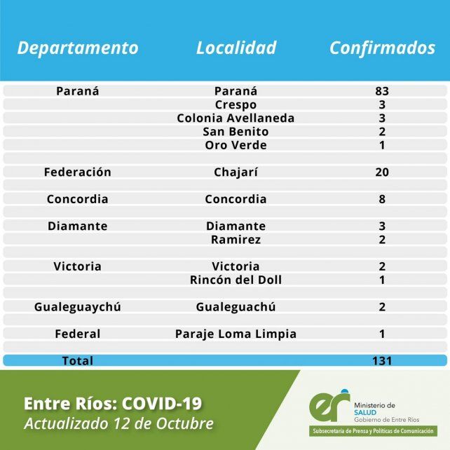 Los casos de coronavirus de este lunes, por localidad.