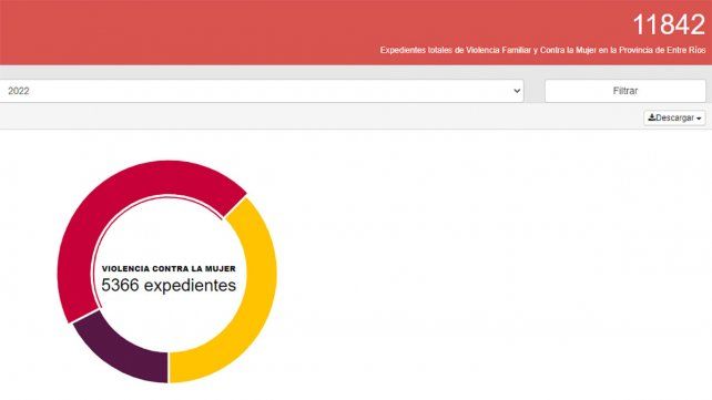 Según el gráfico interactivo de REJUCAV, la OVG registró en lo que va de 2022 un total de 11.792 expedientes, de los cuales 5.348 corresponden a violencia contra la mujer, 4.420 a violencia familiar y 2.024 en el marco penal por situaciones de violencia.