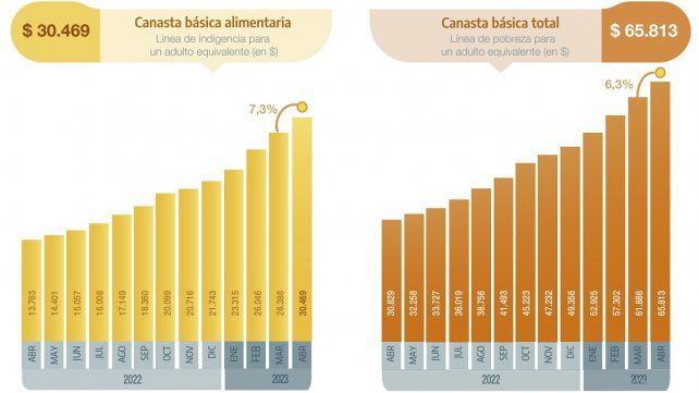 Crecimiento anual del costo de las canastas que determinan la línea de la indigencia y de la pobreza.