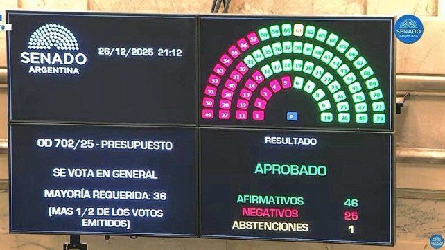 El Senado aprobó en general el Presupuesto 2026 y comenzó el debate por los artículos. El Senado aprobó en general el Presupuesto 2026 y comenzó el debate por los artículos.