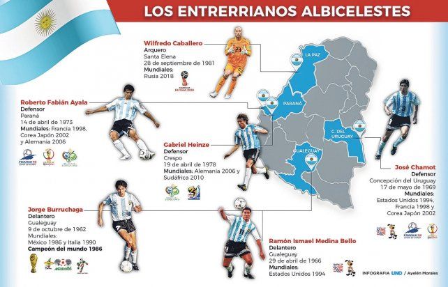 Los entrerrianos que vistieron la camiseta de la Selección Argentina en mundiales.