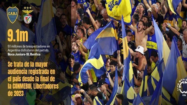 Oficial de FIFA: el tremendo récord de audiencia de Boca en el Mundial de Clubes. Oficial de FIFA: el tremendo récord de audiencia de Boca en el Mundial de Clubes.