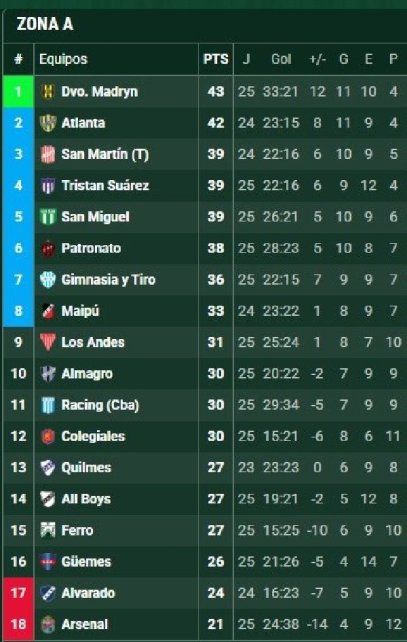 La tabla de posiciones de la Primera Nacional, Zona A La tabla de posiciones de la Primera Nacional, Zona A