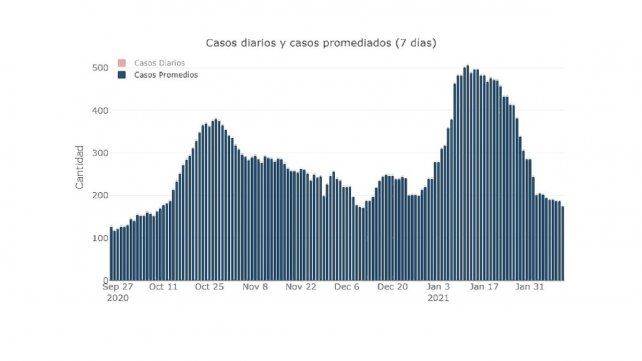 Casos diarios promediados de coronavirus (siete días) en Entre Ríos. Gráfico de @sole_reta