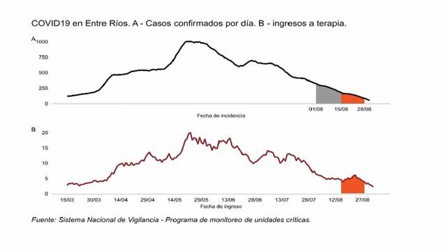 Sigue el descenso de casos de coronavirus en la provincia y de ingresos a terapia.