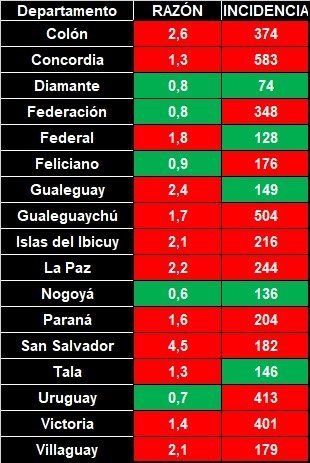 Tabla de razón e incidencia por departamento, realizada por Soledad Retamar.
