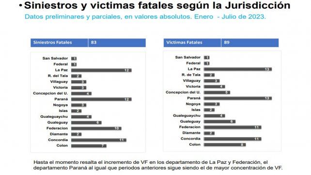 Datos de siniestros viales fatales por ciudad.
