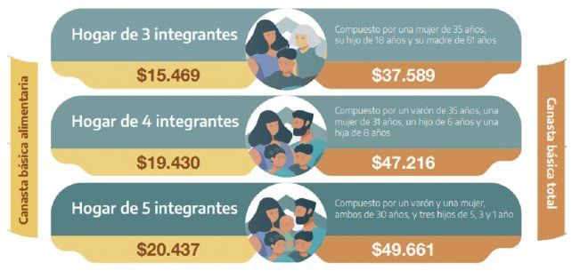 Este gráfico muestra cuánto dinero necesita una familia con tres, cuatro y cinco integrantes.