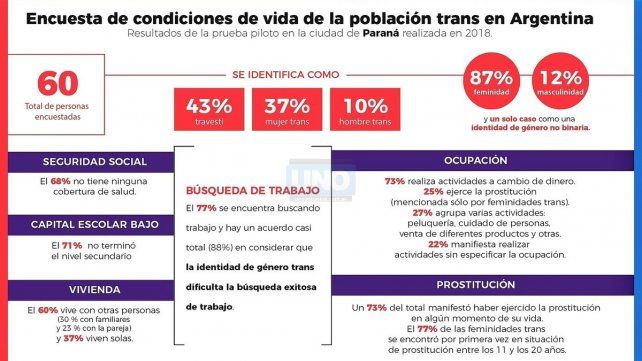 El reclamo del cupo laboral trans en Paraná Infografía UNO/Ayelén Morales 