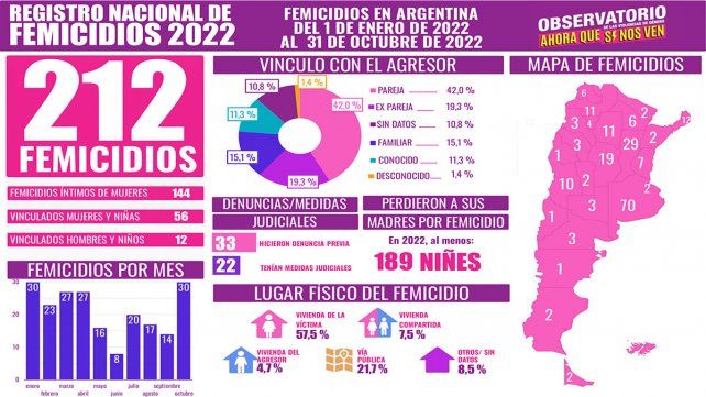 El funciona desde 2015 y realiza el Registro Nacional de Femicidios, a partir del análisis de medios gráficos y digitales de todo el país. Según el último informe, que toma desde el 1 de enero al 31 de octubre de 2022, en Argentina fueron asesinadas 212 mujeres, de las cuales siete corresponden a la provincia de Entre Ríos.