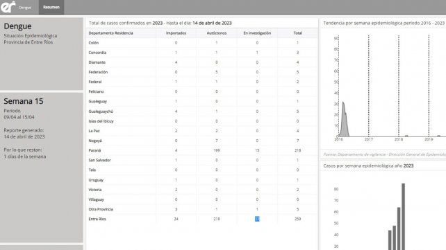 El último reporte del dengue en Entre Ríos es de este viernes 14.